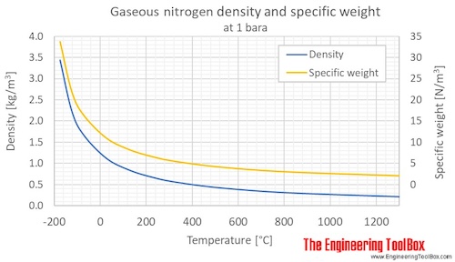 Nitrogen Density and Specific Weight vs. Temperature and Pressure